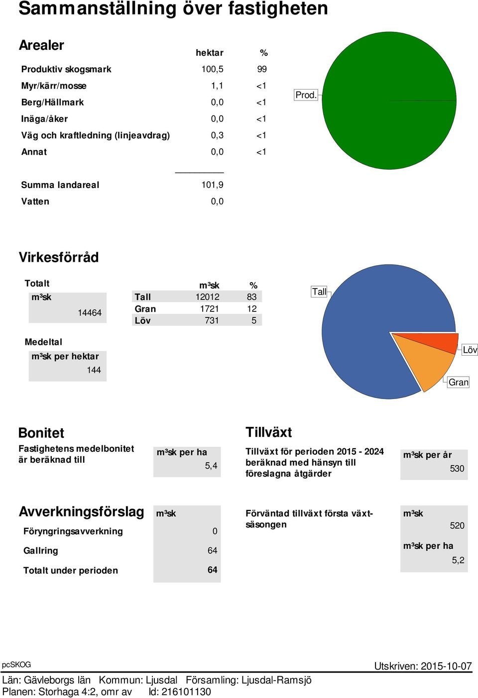 Virkesförråd Totalt m³sk 4464 m³sk % Tall 202 83 Gran 72 2 Löv 73 5 Tall Medeltal m³sk per hektar 44 Gran Löv Bonitet Fastighetens medelbonitet är beräknad