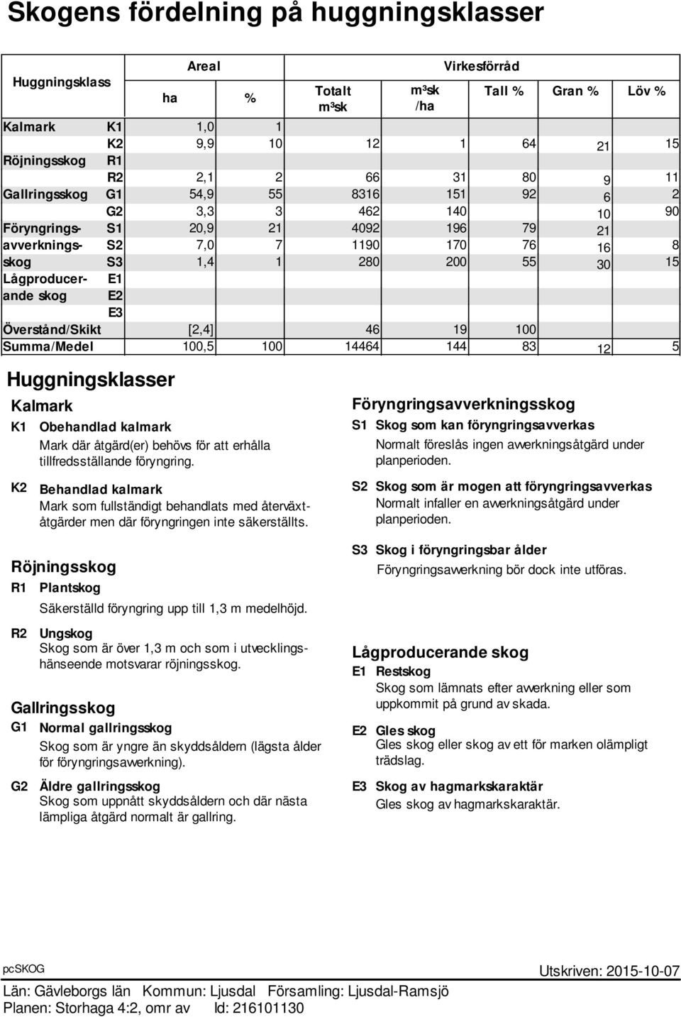 00,5 00 4464 44 83 2 5 Huggningsklasser Kalmark K Obendlad kalmark Mark där åtgärd(er) behövs för att erhålla tillfredsställande föryngring.