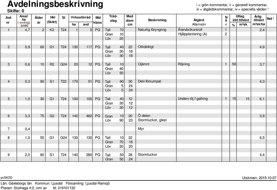 Hjälpplantering (A) 2 Löv 20 2 0,9 60 G T24 30 7 PG Tall 40 22 Olikåldrigt 4,9 Gran 30 8 Löv 30 8 3 0,6 0 R2 G24 20 2 PG Tall 0 Ojämnt Röjning 50 3,7 Gran 40 Löv 50 4 0,3 90 S T22 70 5 PG Tall 90 30
