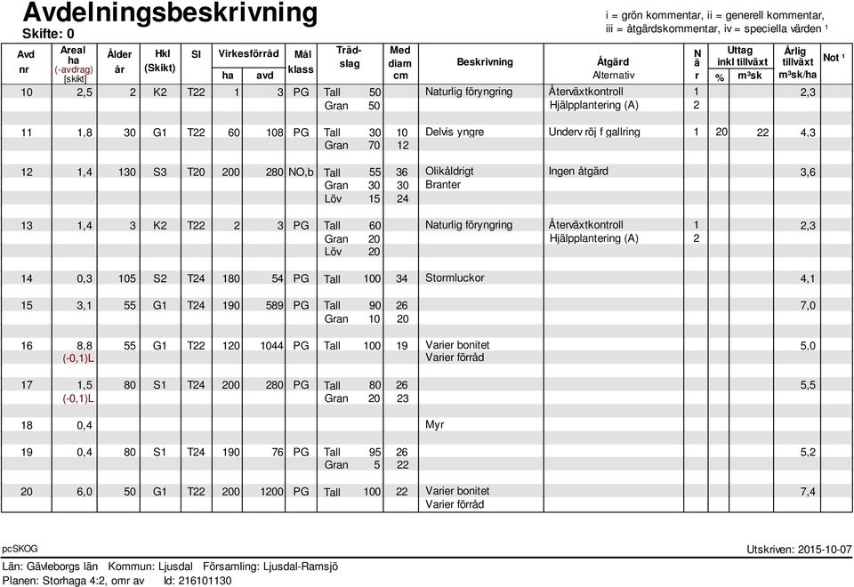 Hjälpplantering (A) 2,8 30 G T22 60 08 PG Tall 30 0 Delvis yngre Underv röj f gallring 20 22 4,3 Gran 70 2 2,4 30 S3 T20 200 280 NO,b Tall 55 36 Olikåldrigt Ingen åtgärd 3,6 Gran 30 30 Branter Löv 5