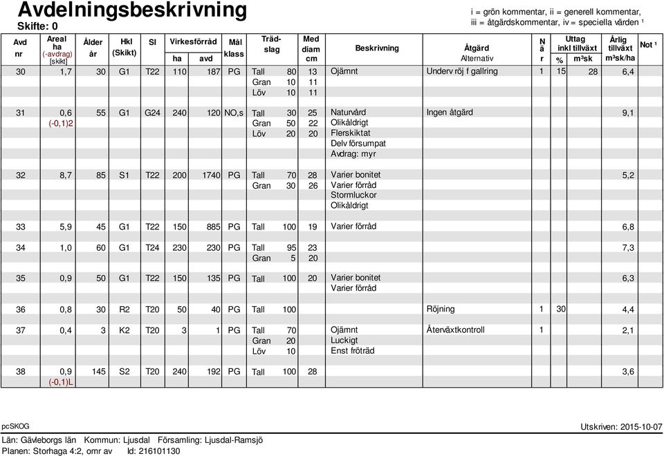 32 33 34 35 0,6 55 G G24 240 20 NO,s Tall 30 25 Naturvård Ingen åtgärd 9, (-0,)2 Gran 50 22 Olikåldrigt Löv 20 20 Flerskiktat Delv försumpat Avdrag: myr 8,7 85 S T22 200 740 PG Tall 70 28 Varier