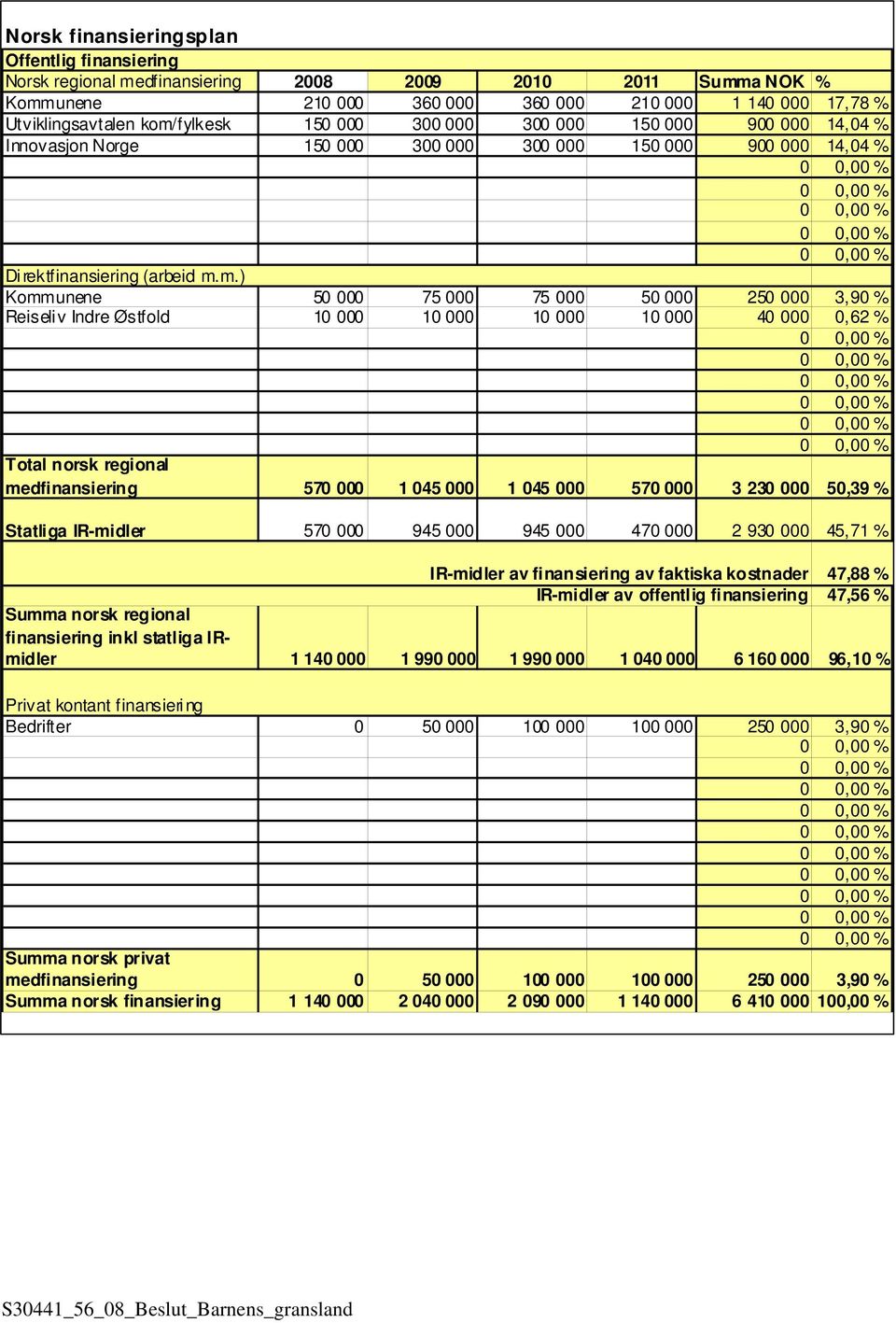 m.) Kommunene 50 000 75 000 75 000 50 000 250 000 3,90 % Reiseli v Indre Østfold 10 000 10 000 10 000 10 000 40 000 0,62 % Total norsk regional medfinansiering 570 000 1 045 000 1 045 000 570 000 3