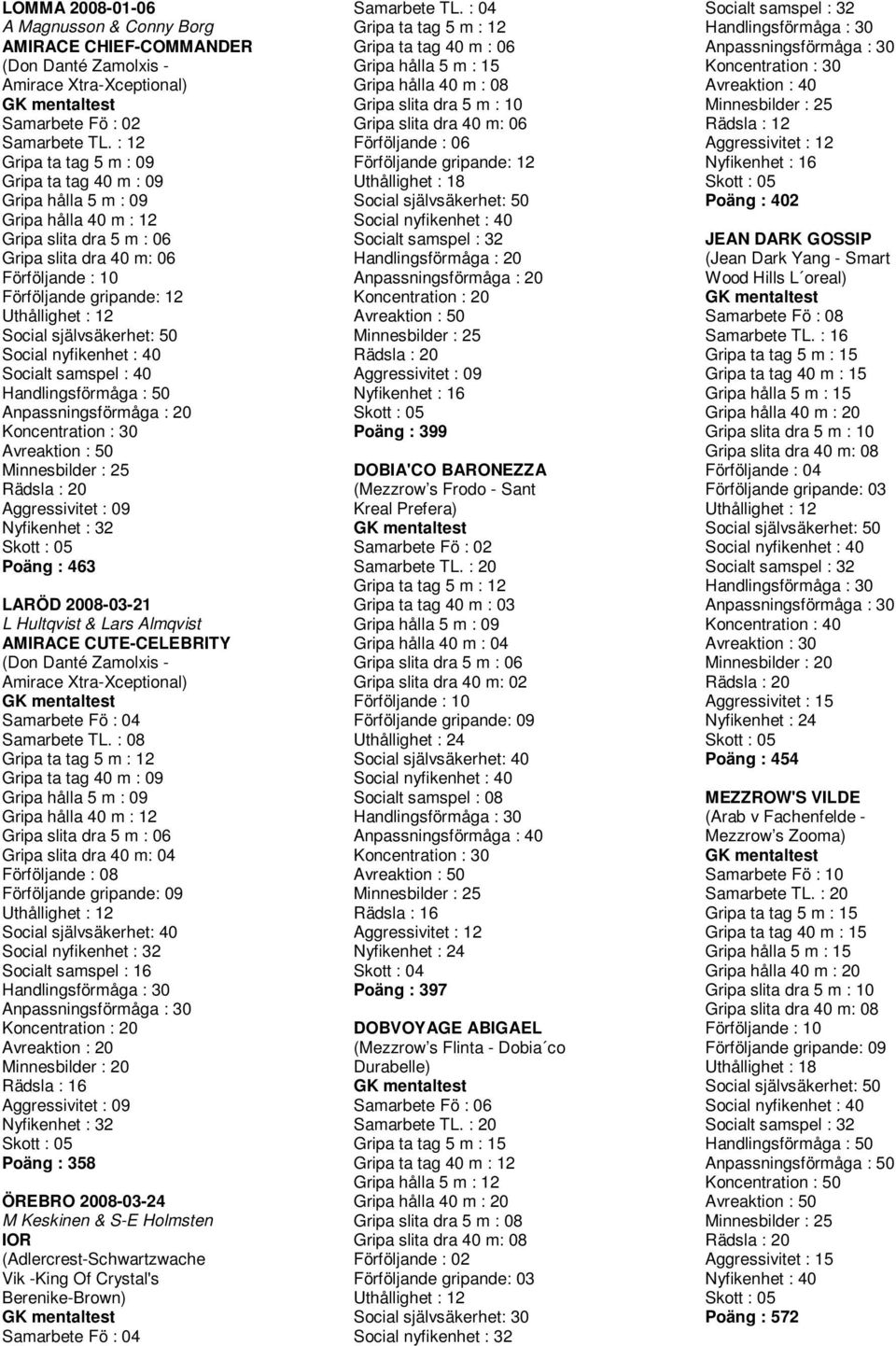 399 DOBIA'CO BARONEZZA (Mezzrow s Frodo - Sant Kreal Prefera) Poäng : 397 DOBVOYAGE ABIGAEL (Mezzrow s Flinta - Dobia co Durabelle) Förföljande : 02 Poäng : 402 JEAN DARK GOSSIP (Jean Dark Yang -