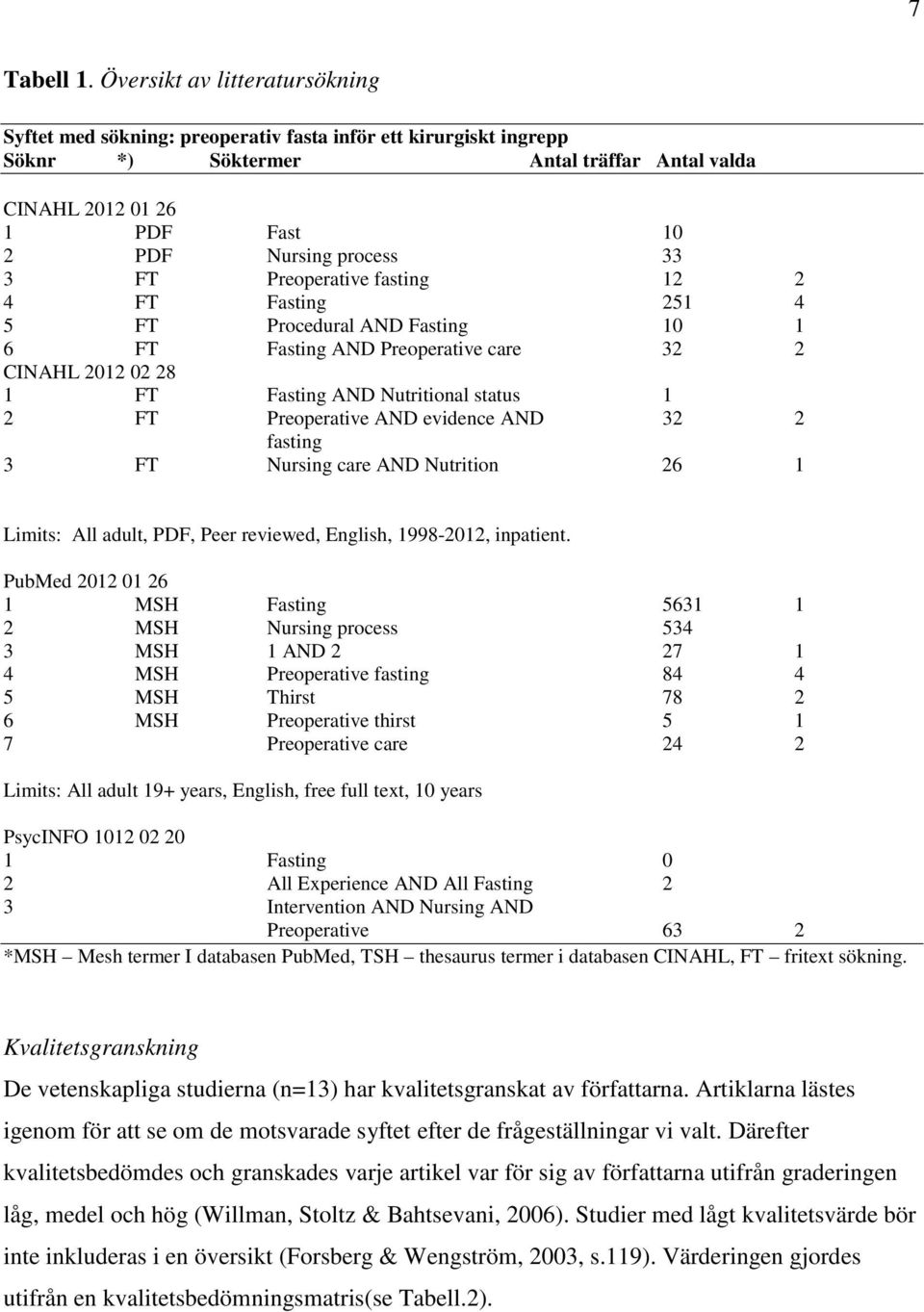 3 FT Preoperative fasting 12 2 4 FT Fasting 251 4 5 FT Procedural AND Fasting 10 1 6 FT Fasting AND Preoperative care 32 2 CINAHL 2012 02 28 1 FT Fasting AND Nutritional status 1 2 FT Preoperative