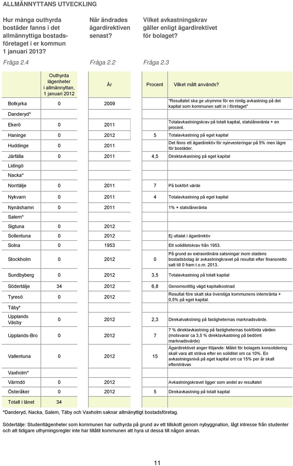 1 januari 2012 Botkyrka 0 2009 "Resultatet ska ge utrymme för en rimlig avkastning på det kapital som kommunen satt in i företaget" Danderyd* Ekerö 0 2011 Totalavkastningskrav på totalt kapital,