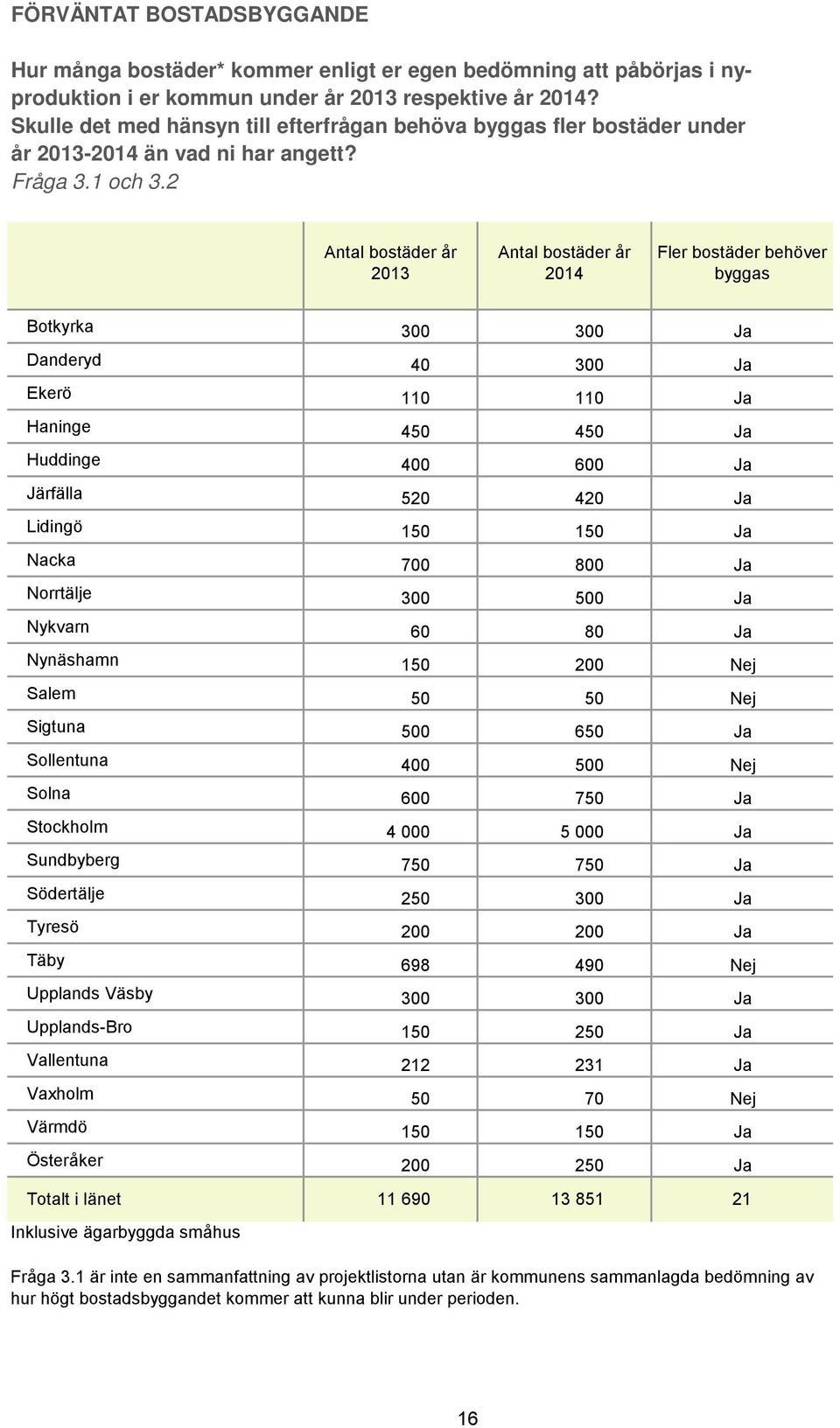 2 Antal bostäder år 2013 Antal bostäder år 2014 Fler bostäder behöver byggas Botkyrka 300 300 Ja Danderyd 40 300 Ja Ekerö 110 110 Ja Haninge 450 450 Ja Huddinge 400 600 Ja Järfälla 520 420 Ja Lidingö