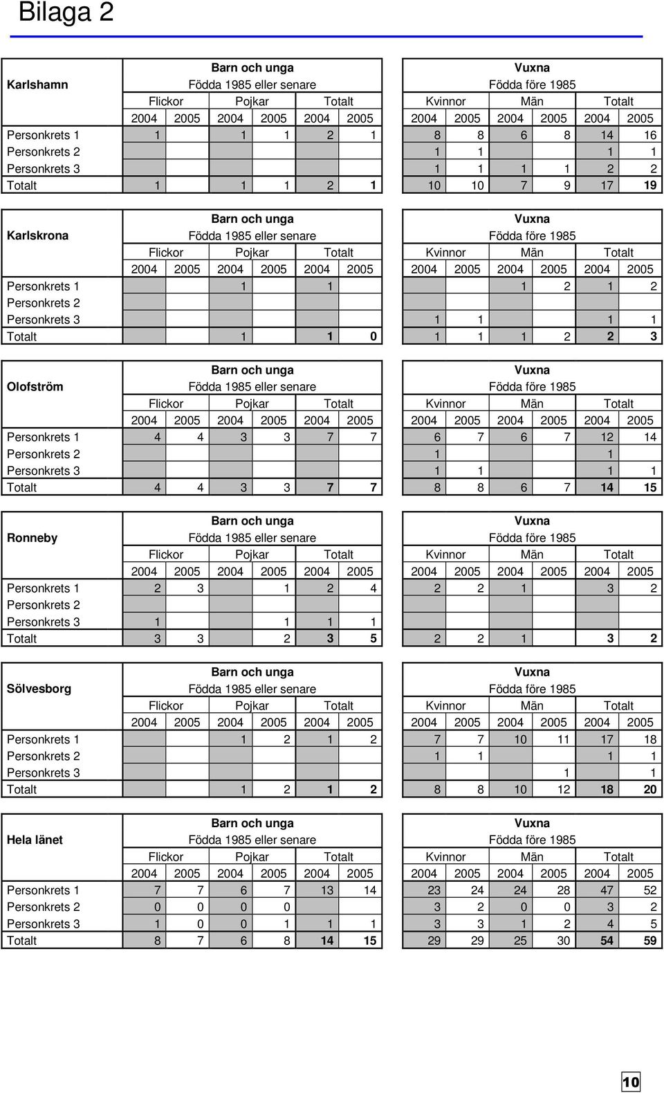 2004 2005 2004 2005 2004 2005 2004 2005 2004 2005 2004 2005 Personkrets 1 1 1 1 2 1 2 Personkrets 2 Personkrets 3 1 1 1 1 Totalt 1 1 0 1 1 1 2 2 3 Barn och unga Olofström Födda 1985 eller senare