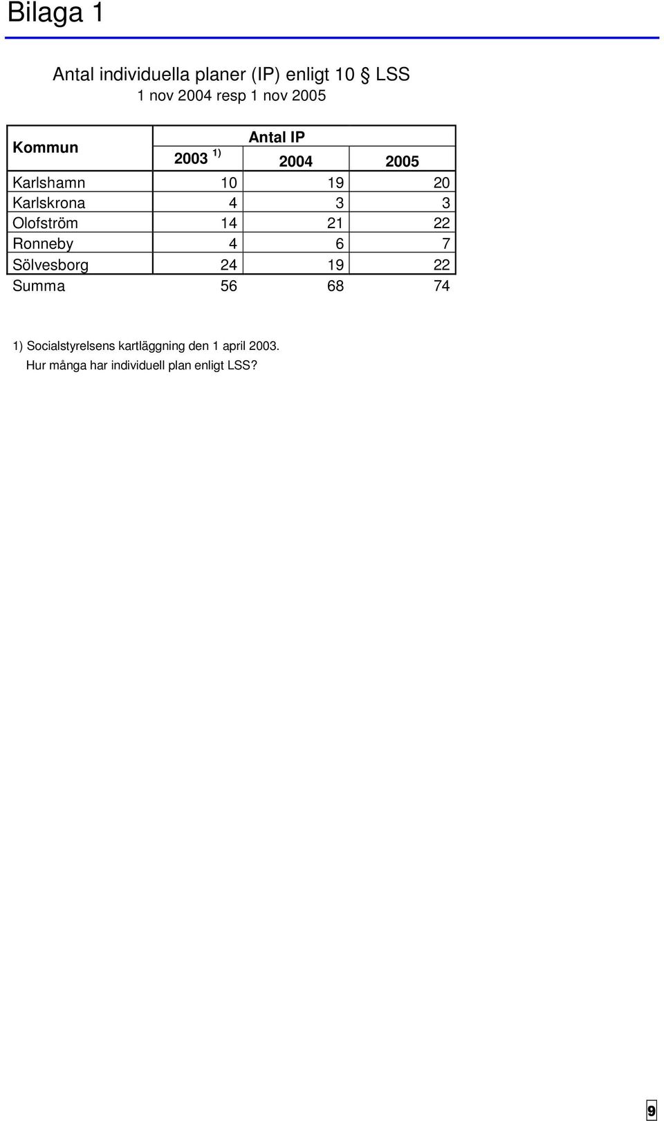 Olofström 14 21 22 Ronneby 4 6 7 Sölvesborg 24 19 22 Summa 56 68 74 1)