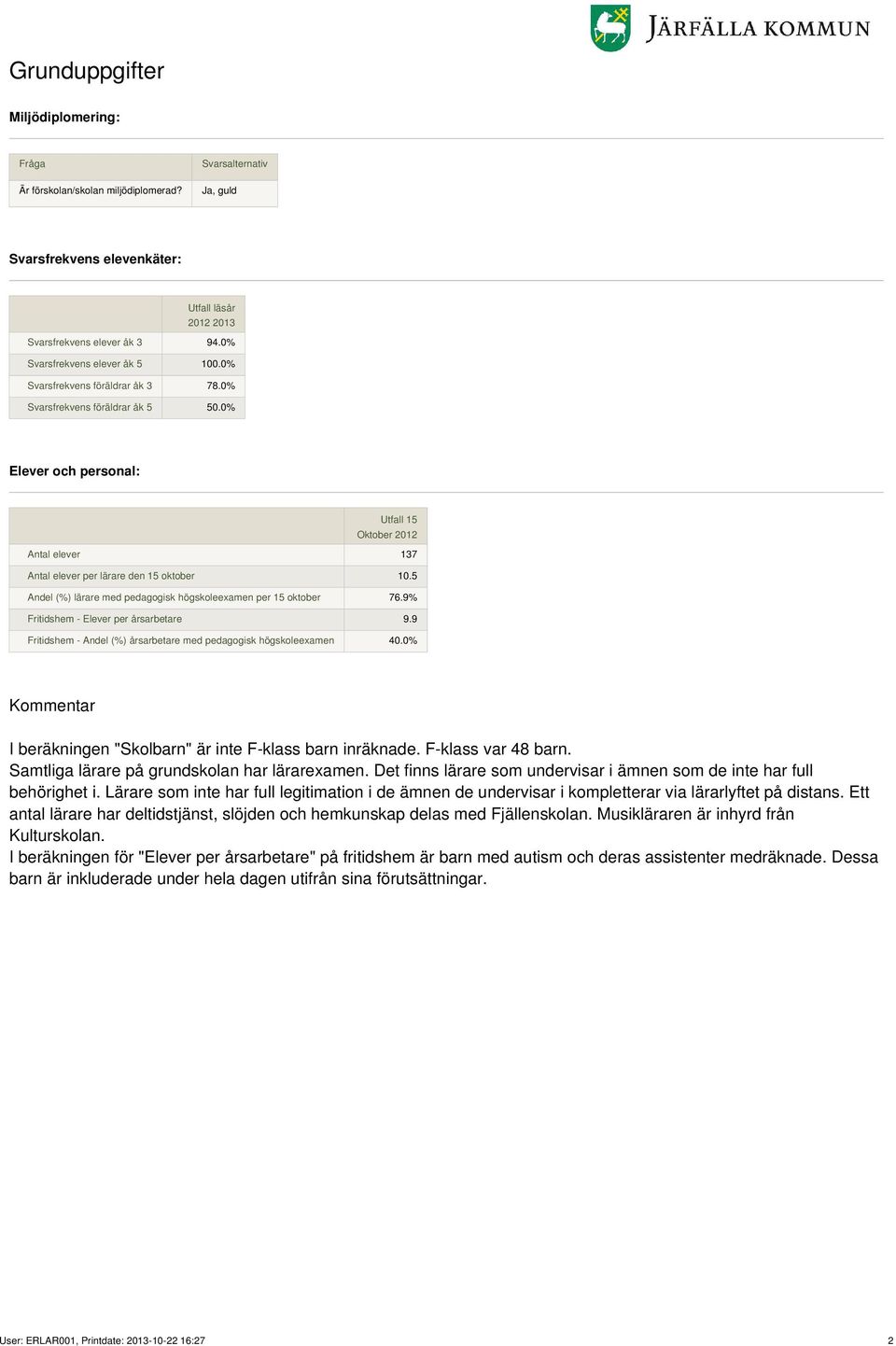 5 Andel (%) lärare med pedagogisk högskoleexamen per 15 oktober 76.9% Fritidshem - Elever per årsarbetare 9.9 Fritidshem - Andel (%) årsarbetare med pedagogisk högskoleexamen 40.