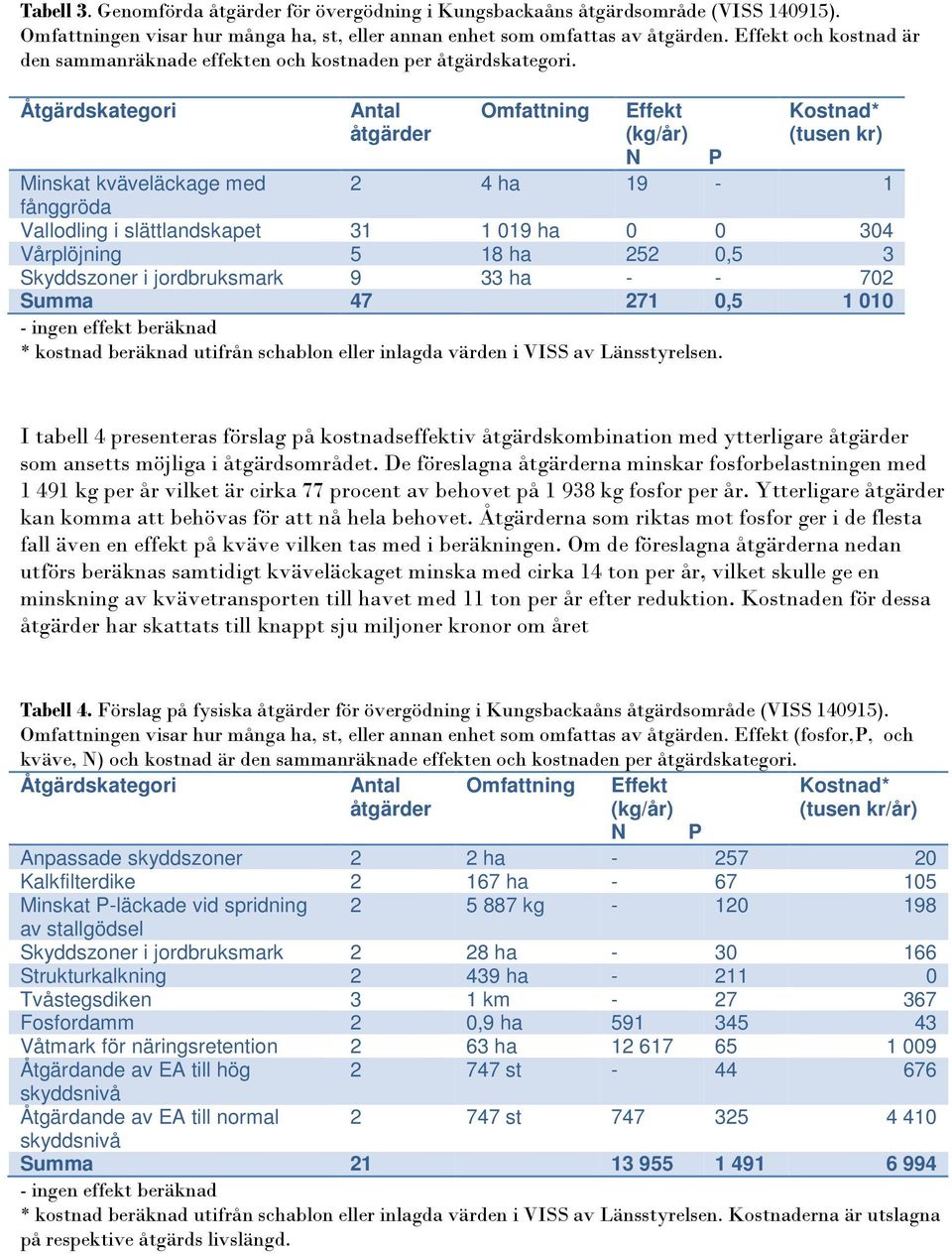 Åtgärdskategori Antal åtgärder Omfattning Effekt (kg/år) Kostnad* (tusen kr) N P Minskat kväveläckage med 2 4 ha 19-1 fånggröda Vallodling i slättlandskapet 31 1 019 ha 0 0 304 Vårplöjning 5 18 ha