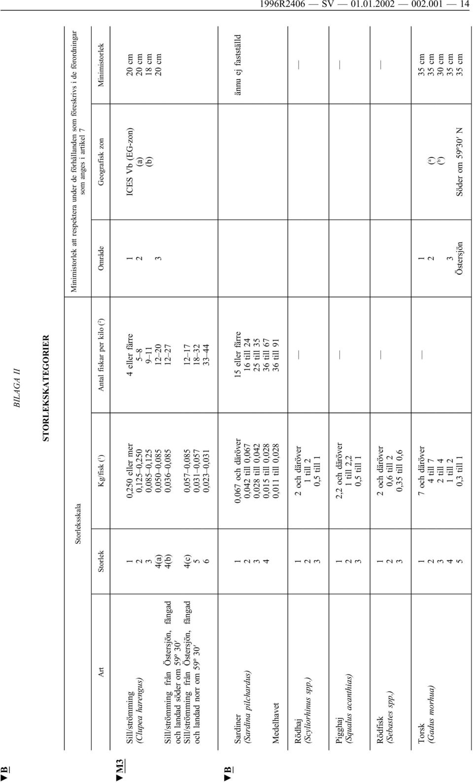 kilo ( 2 ) Område Geografiskzon Minimistorlek Sill/strömming (Clupea harengus) Sill/strömming från Östersjön, fångad och landad söder om 59º 30 Sill/strömming från Östersjön, fångad och landad norr