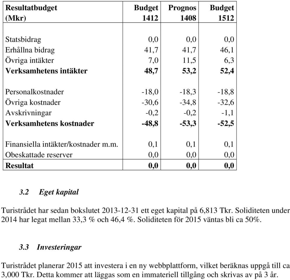 2 Eget kapital Turistrådet har sedan bokslutet 2013-12-31 ett eget kapital på 6,813 Tkr. Soliditeten under 2014 har legat mellan 33