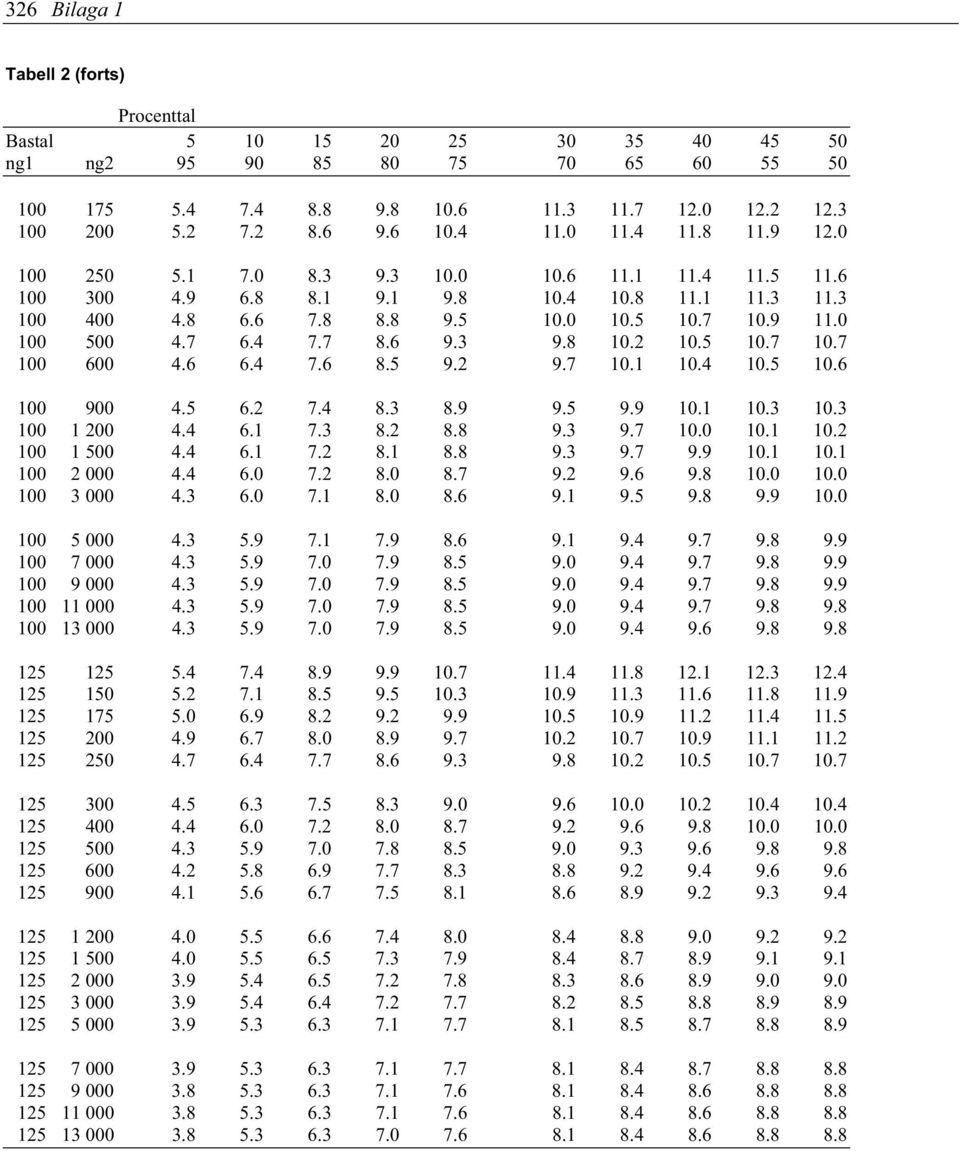 7 6.4 7.7 8.6 9.3 9.8 10.2 10.5 10.7 10.7 100 600 4.6 6.4 7.6 8.5 9.2 9.7 10.1 10.4 10.5 10.6 100 900 4.5 6.2 7.4 8.3 8.9 9.5 9.9 10.1 10.3 10.3 100 1 200 4.4 6.1 7.3 8.2 8.8 9.3 9.7 10.0 10.1 10.2 100 1 500 4.