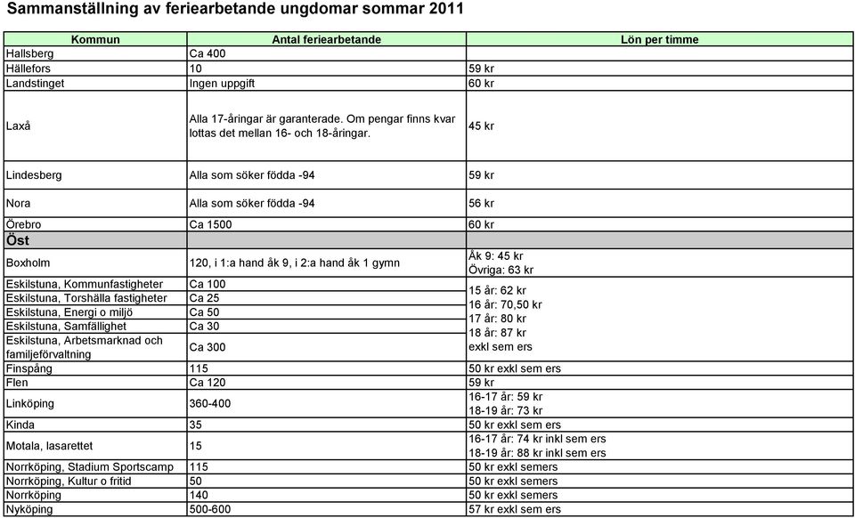 Eskilstuna, Energi o miljö Ca 50 Eskilstuna, Samfällighet Ca 30 Eskilstuna, Arbetsmarknad och familjeförvaltning Ca 300 120, i 1:a hand åk 9, i 2:a hand åk 1 gymn Åk 9: 45 kr Övriga: 63 kr Finspång