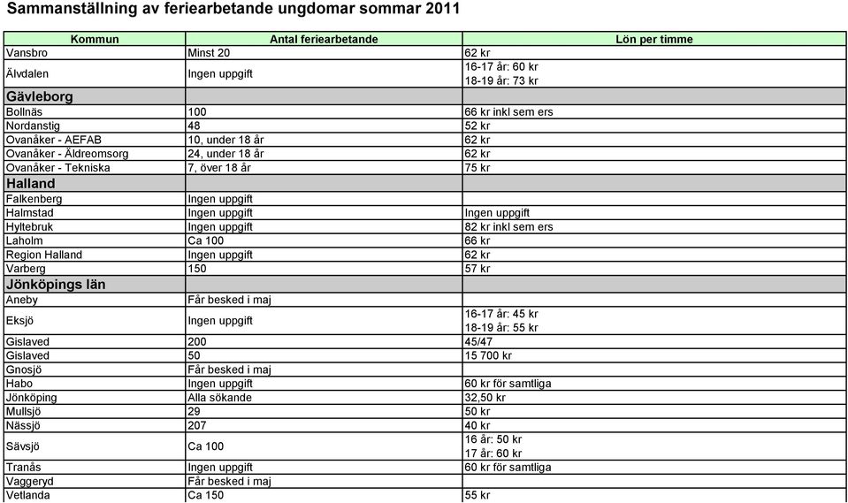 Varberg 150 57 kr Jönköpings län Aneby Eksjö Får besked i maj 16-17 år: 45 kr 18-19 år: 55 kr Gislaved 200 45/47 Gislaved 50 15 700 kr Gnosjö Får besked i maj Habo 60 kr för