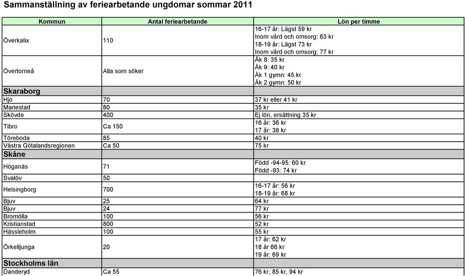 40 kr Västra Götalandsregionen Ca 50 75 kr Skåne Höganäs 71 Svalöv 50 Född -94-95: 60 kr Född -93: 74 kr Helsingborg 700 16-17 år: 56 kr 18-19 år: 68 kr Bjuv 25 64 kr Bjuv