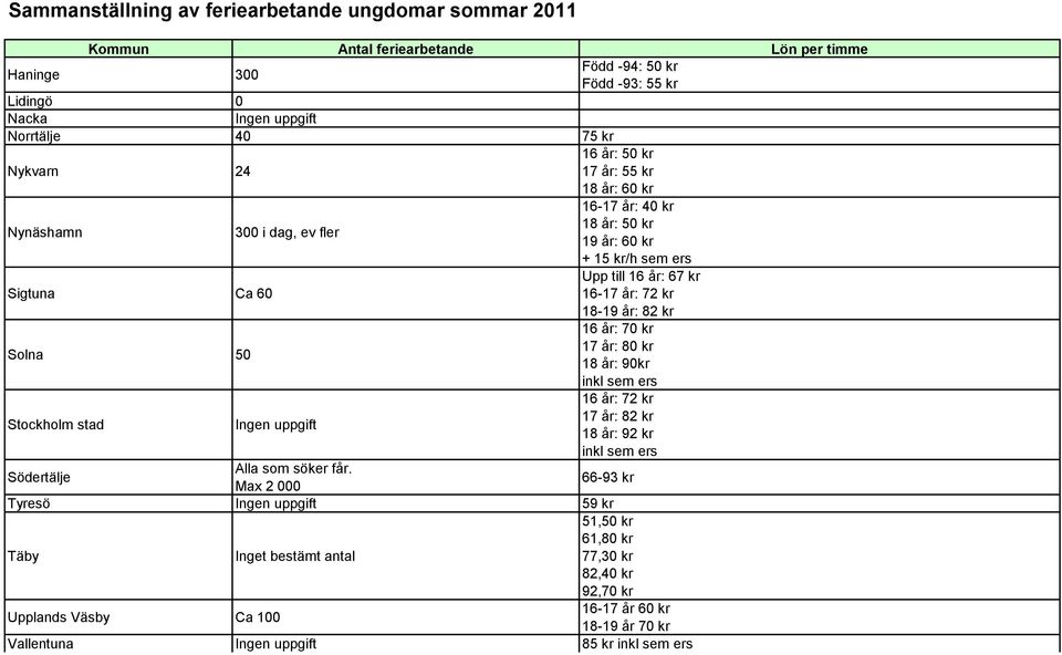 17 år: 80 kr 18 år: 90kr inkl sem ers Stockholm stad 16 år: 72 kr 17 år: 82 kr 18 år: 92 kr inkl sem ers Södertälje Alla som söker får.