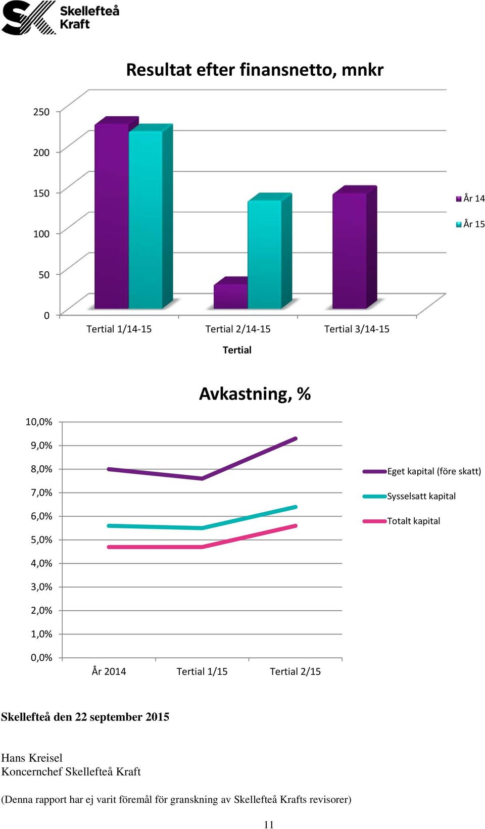 kapital 4,0% 3,0% 2,0% 1,0% 0,0% År 2014 Tertial 1/15 Tertial 2/15 Skellefteå den 22 september 2015 Hans