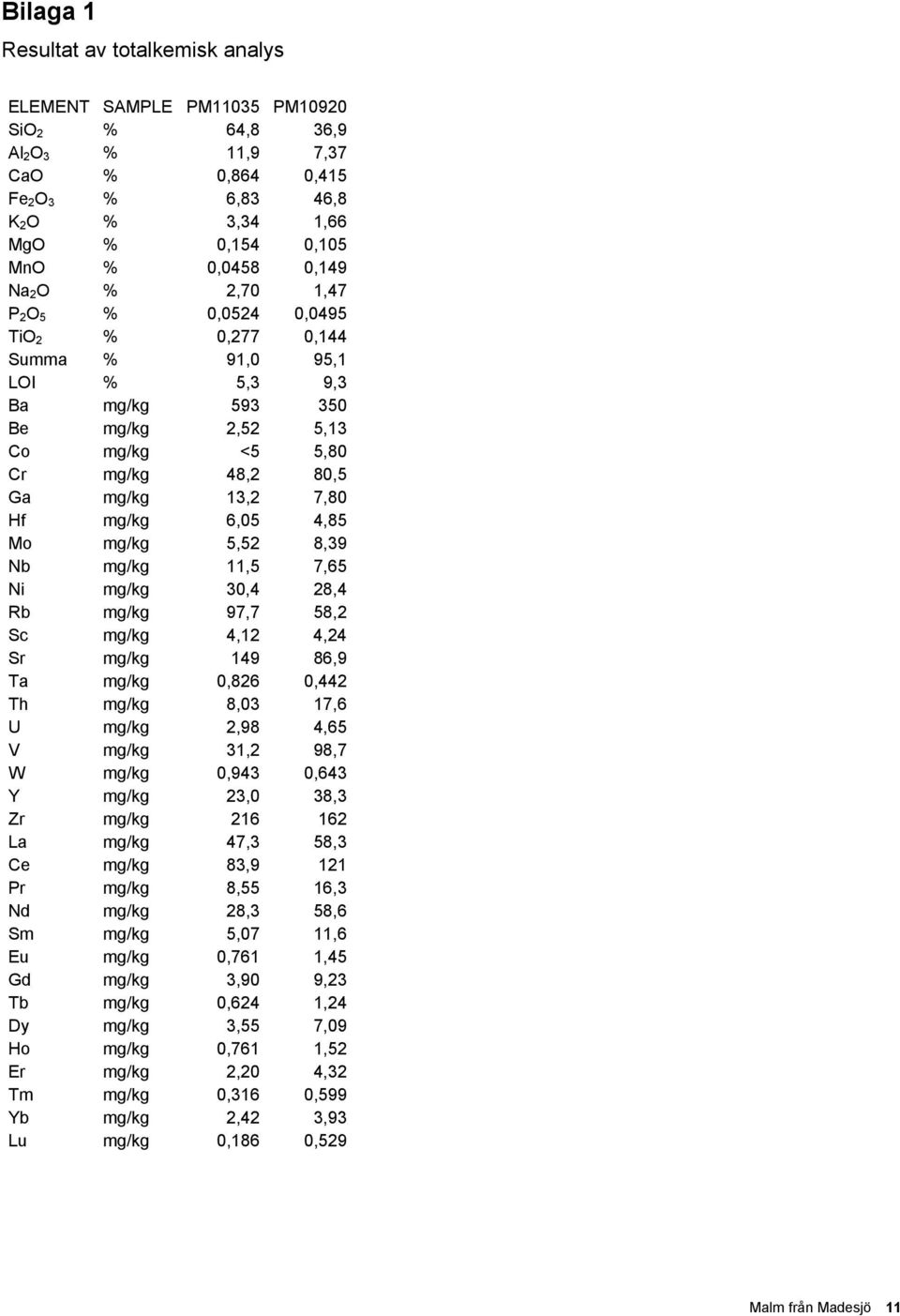mg/kg 6,05 4,85 Mo mg/kg 5,52 8,39 Nb mg/kg 11,5 7,65 Ni mg/kg 30,4 28,4 Rb mg/kg 97,7 58,2 Sc mg/kg 4,12 4,24 Sr mg/kg 149 86,9 Ta mg/kg 0,826 0,442 Th mg/kg 8,03 17,6 U mg/kg 2,98 4,65 V mg/kg 31,2