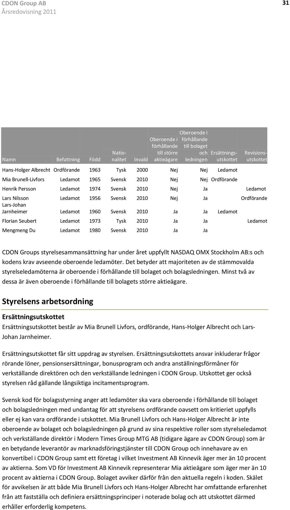 Jarnheimer Ledamot Svensk Ja Ja Ledamot Florian Seubert Ledamot Tysk Ja Ja Ledamot Mengmeng Du Ledamot Svensk Ja Ja CDON Groups styrelsesammansättning har under året uppfyllt NASDAQ OMX Stockholm