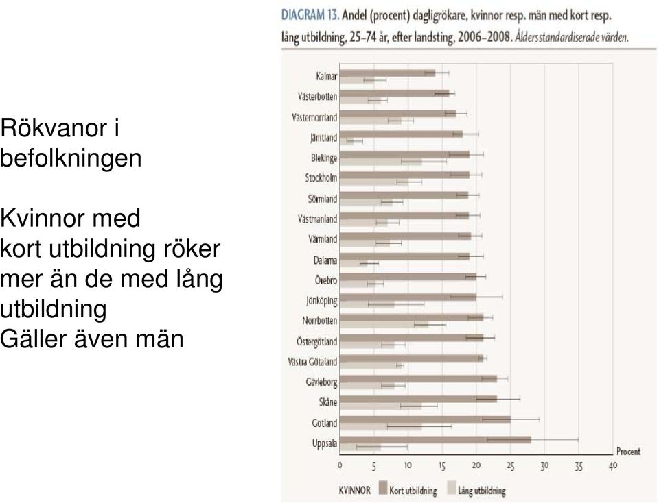 utbildning röker mer än