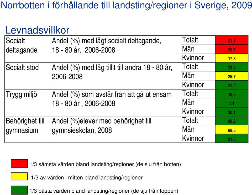 (%)elever med behörighet till gymnsieskolan, 2008 Totalt 21,1 Män 25,7 Kvinnor 17,3 Totalt 23,4 Män 25,7 Kvinnor 21,4 Totalt 19,6 Män 7,1 Kvinnor 30,1 Totalt 90,2 Män 88,5