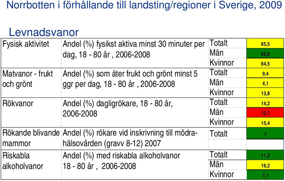 2006-2008 Andel (%) dagligrökare, 18-80 år, 2006-2008 Andel (%) rökare vid inskrivning till mödrahälsovården (gravv 8-12) 2007 Andel (%) med riskabla