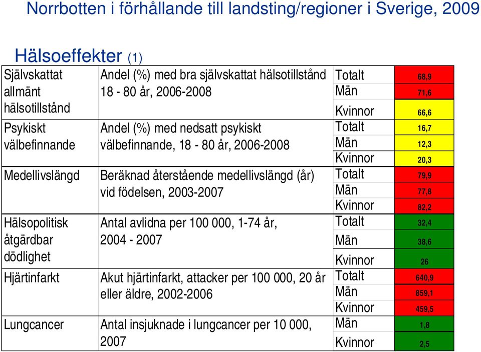 födelsen, 2003-2007 Antal avlidna per 100 000, 1-74 år, 2004-2007 Akut hjärtinfarkt, attacker per 100 000, 20 år eller äldre, 2002-2006 Lungcancer Antal insjuknade i lungcancer per 10 000,