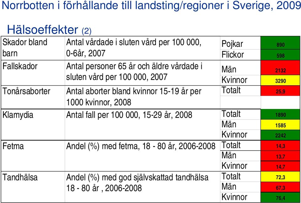 sluten vård per 100 000, 0-6år, 2007 Antal personer 65 år och äldre vårdade i sluten vård per 100 000, 2007 Andel (%) med god självskattad tandhälsa 18-80 år,