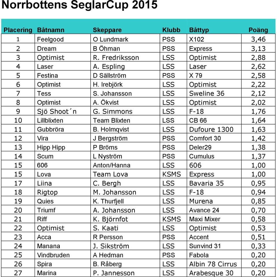 Simmons LSS F-18 1,76 10 Lillblixten Team Blixten LSS CB 66 1,64 11 Gubbröra B.