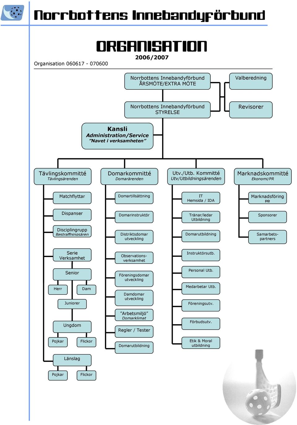 Kmmitté Utv/Utbildningsärenden Marknadskmmitté Eknmi/PR Matchflyttar Dmartillsättning IT Hemsida / IDA Marknadsföring PR Dispanser Dmarinstruktör Tränar/ledar Utbildning Spnsrer Disciplingrupp