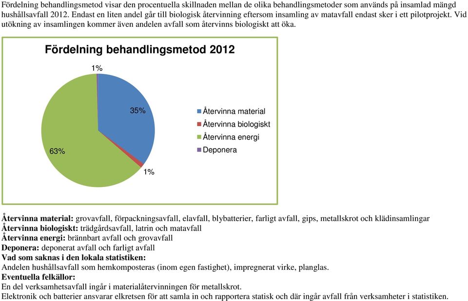 Vid utökning av insamlingen kommer även andelen avfall som återvinns biologiskt att öka.