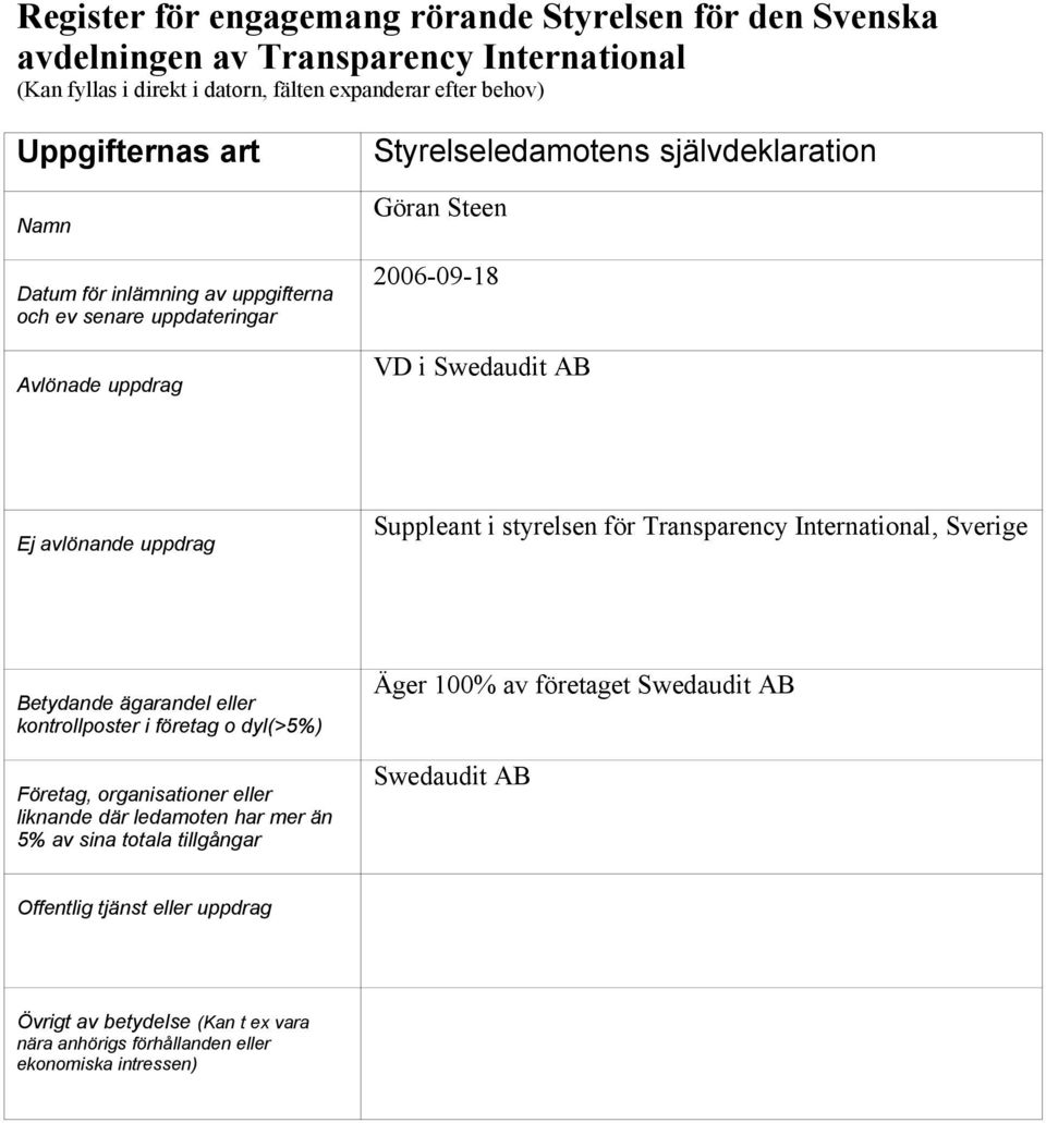 Suppleant i styrelsen för Transparency International,