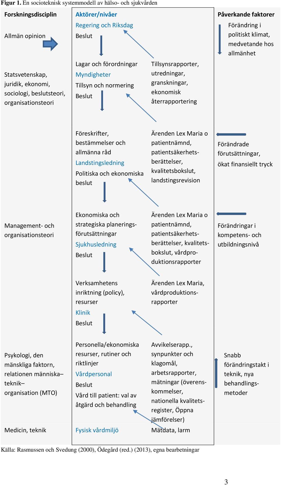 organisationsteori Regering och Riksdag Lagar och förordningar Myndigheter Tillsyn och normering Tillsynsrapporter, utredningar, granskningar, ekonomisk återrapportering Förändring i politiskt