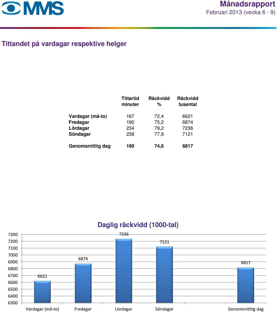 Genomsnittlig dag 190 74,6 6817 7300 7200 7100 7000 6900 6800 6700 6600 6500 6400 6300 Daglig