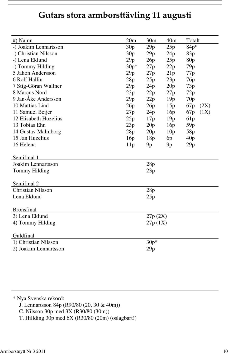 15p 67p (2X) 11 Samuel Beijer 27p 24p 16p 67p (1X) 12 Elisabeth Huzelius 25p 17p 19p 61p 13 Tobias Ehn 23p 20p 16p 59p 14 Gustav Malmborg 28p 20p 10p 58p 15 Jan Huzelius 16p 18p 6p 40p 16 Helena 11p