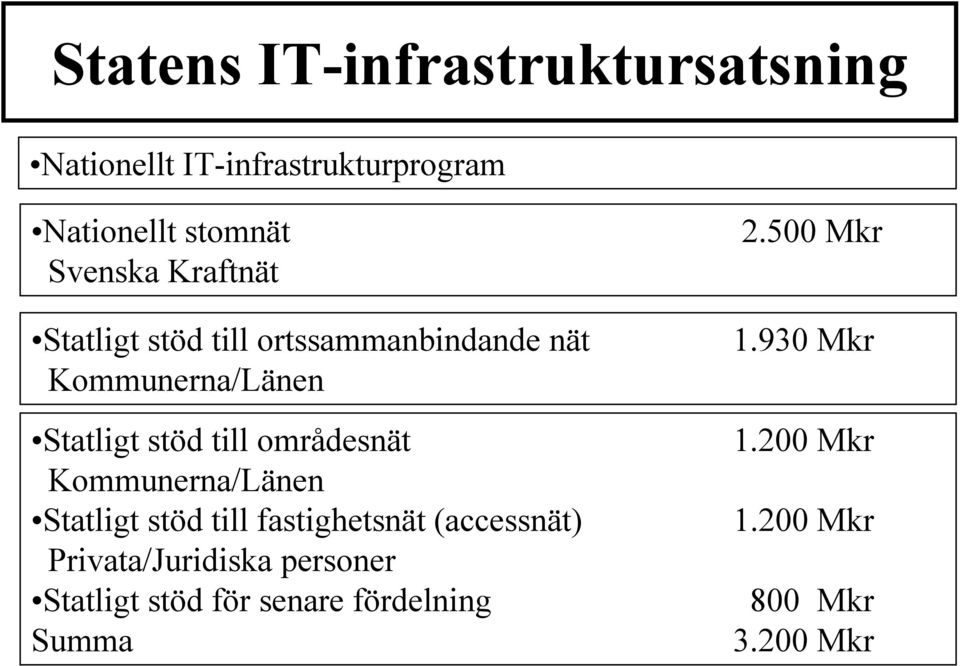 930 Mkr Statligt stöd till områdesnät 1.