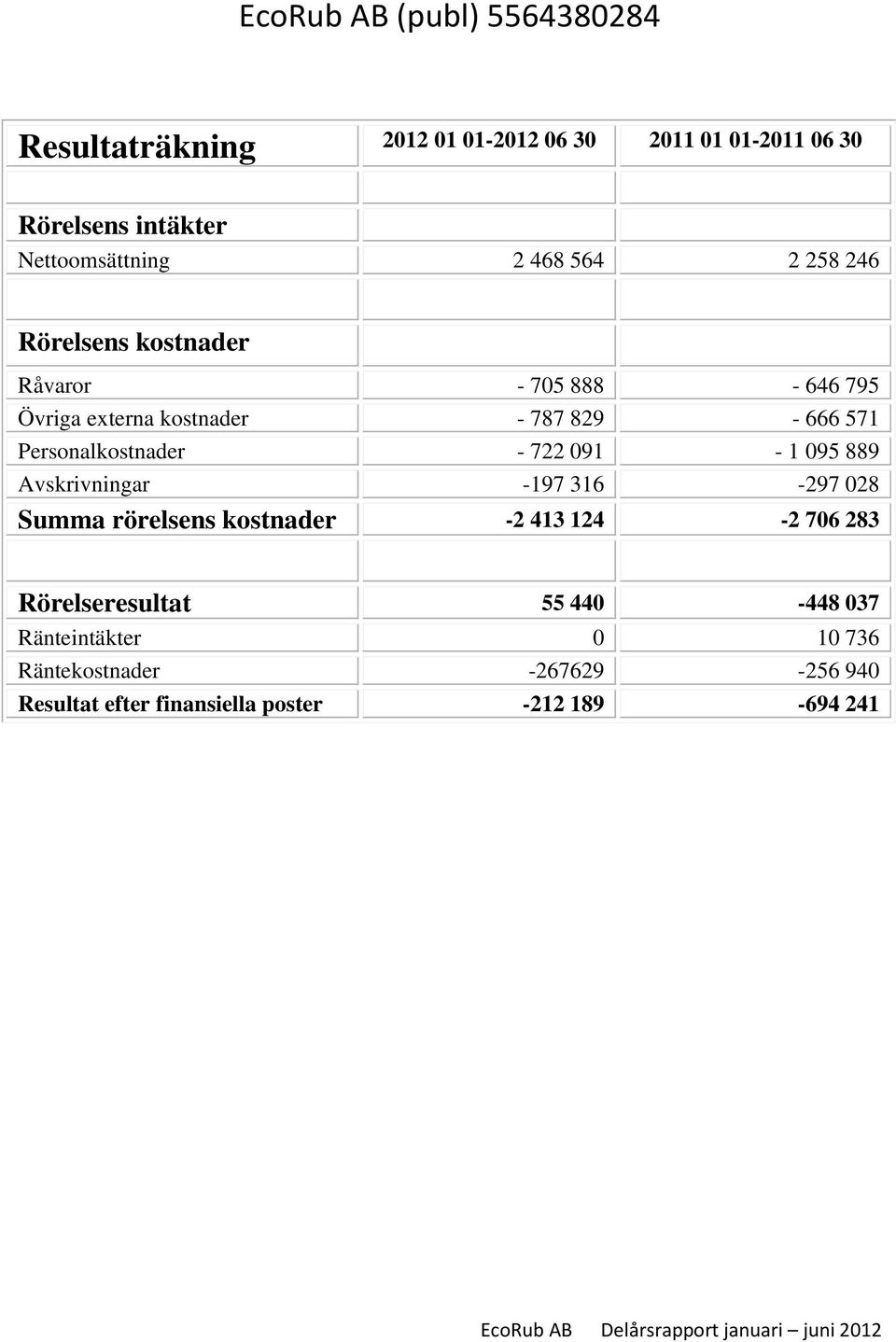 571 Personalkostnader - 722 091-1 095 889 Avskrivningar -197 316-297 028 Summa rörelsens kostnader -2 413 124-2 706 283