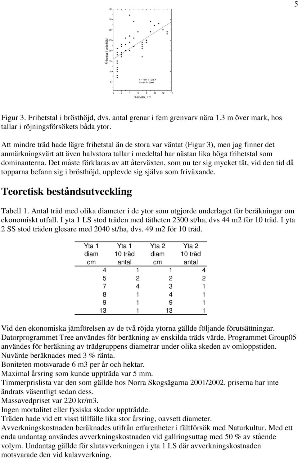 Att mindre träd hade lägre frihetstal än de stora var väntat (Figur 3), men jag finner det anmärkningsvärt att även halvstora tallar i medeltal har nästan lika höga frihetstal som dominanterna.