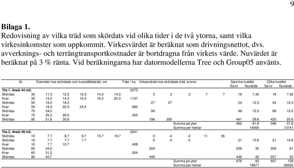 År Diameter hos skördade och kvarställdaträd, cm Träd / ha Virkesvärde hos skördade träd, kronor Samma kvalitet Olika kvalitet Sa kr Nuvärde Sa kr Nuvärde Yta 1. Areal 44 m2. 2273 Skördas 30 11.3 12.