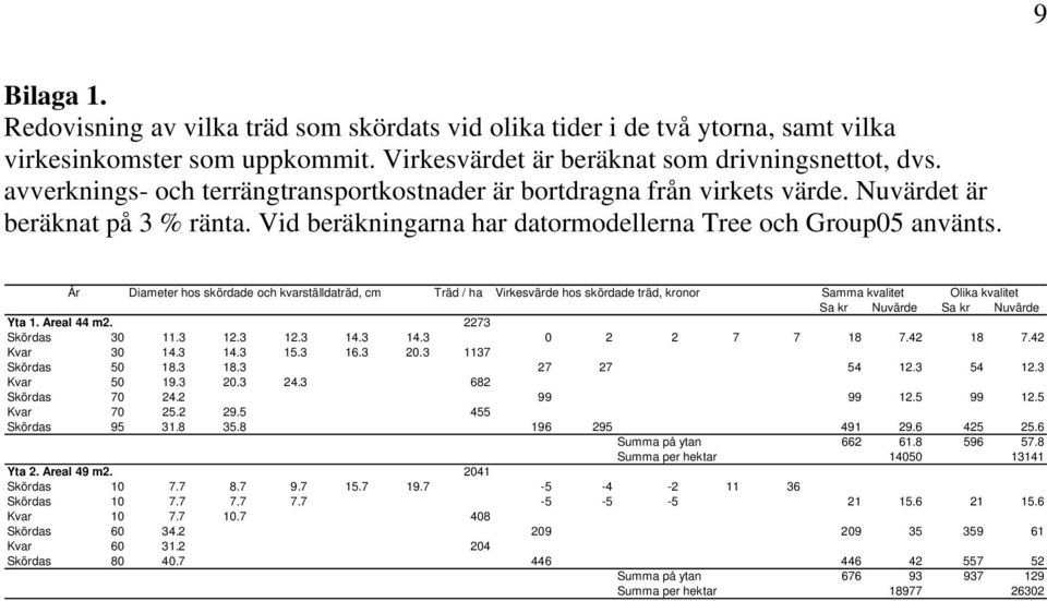 År Diameter hos skördade och kvarställdaträd, cm Träd / ha Virkesvärde hos skördade träd, kronor Samma kvalitet Olika kvalitet Sa kr Nuvärde Sa kr Nuvärde Yta 1. Areal 44 m2. 2273 Skördas 30 11.3 12.