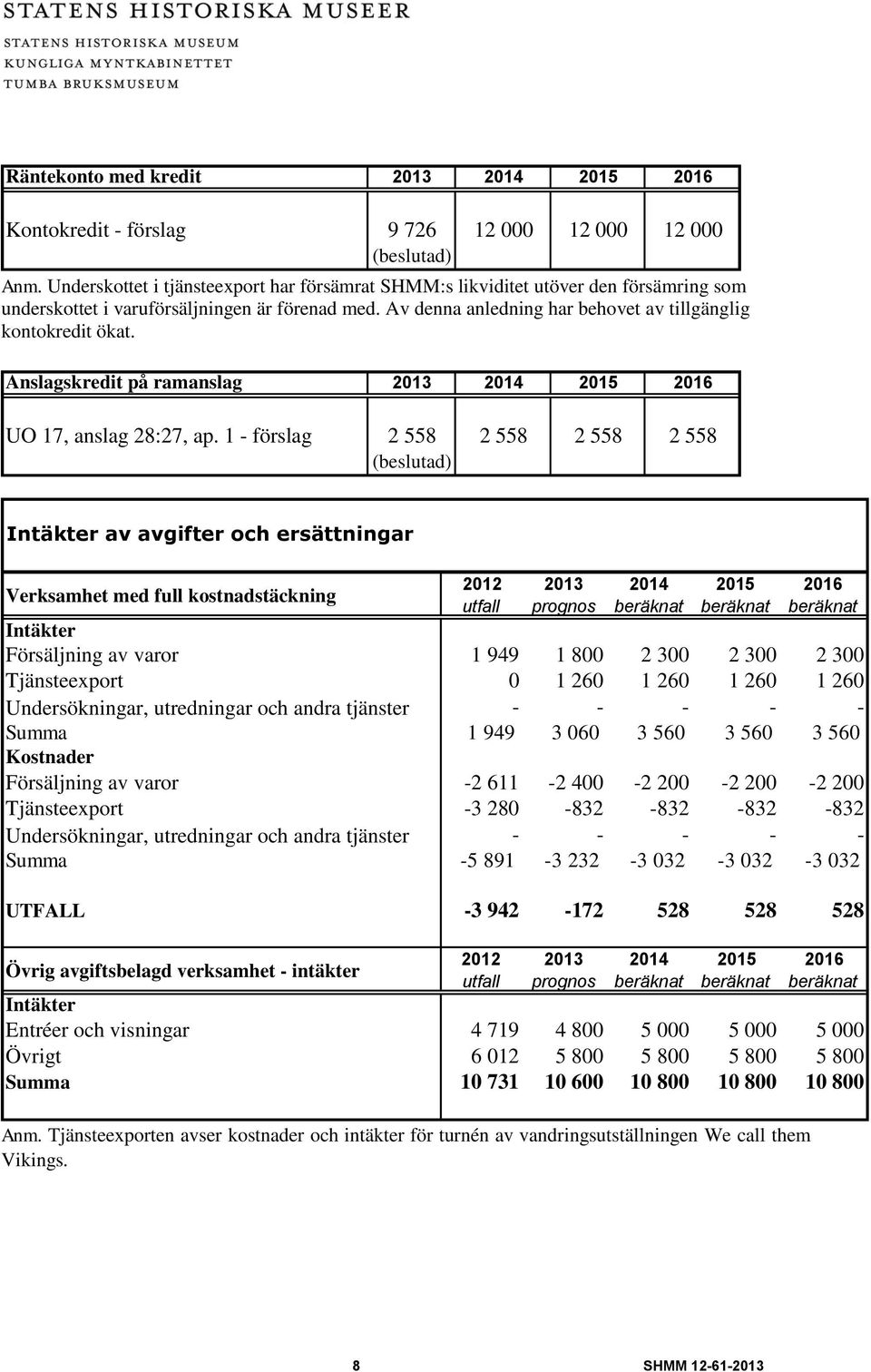 Anslagskredit på ramanslag 2013 2014 2015 2016 UO 17, anslag 28:27, ap.