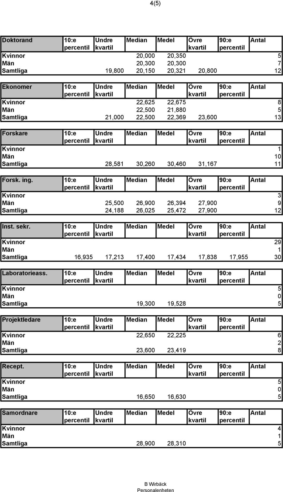 10:e Undre Median Medel Övre 90:e Antal Kvinnor 3 5,500 26,900 26,394 27,900 9 Samtliga 24,188 26,025 25,472 27,900 12 Inst. sekr.