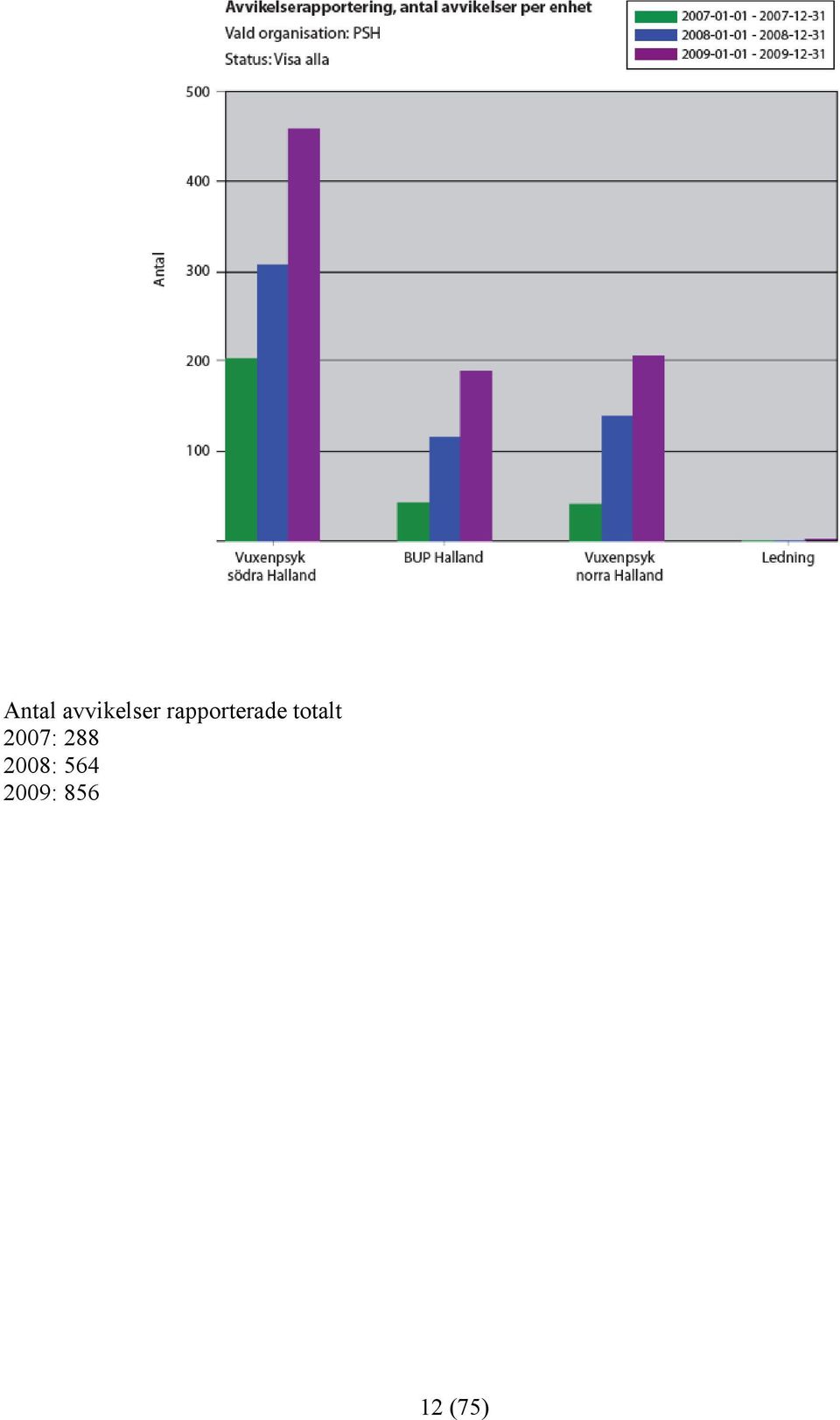 totalt 2007: 288