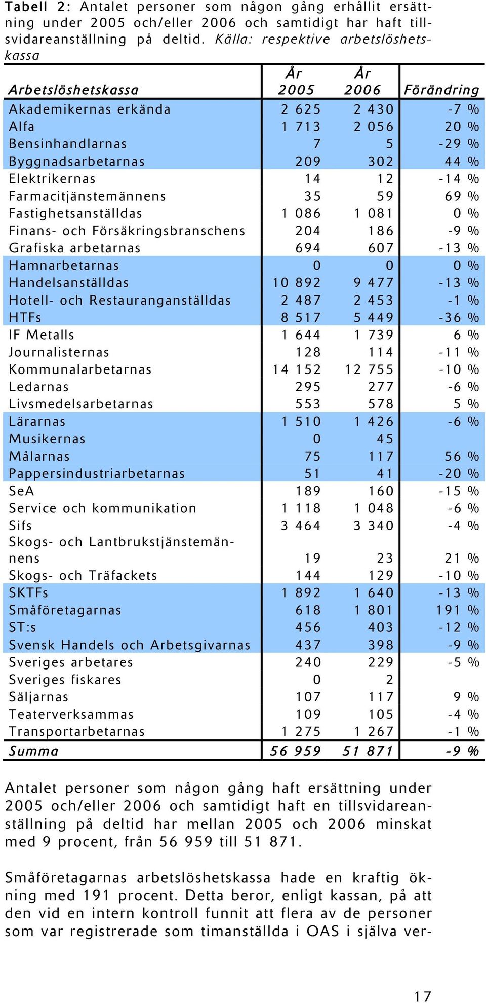 % Elektrikernas 14 12-14 % Farmacitjänstemännens 35 59 69 % Fastighetsanställdas 1 086 1 081 0 % Finans- och Försäkringsbranschens 204 186-9 % Grafiska arbetarnas 694 607-13 % Hamnarbetarnas 0 0 0 %