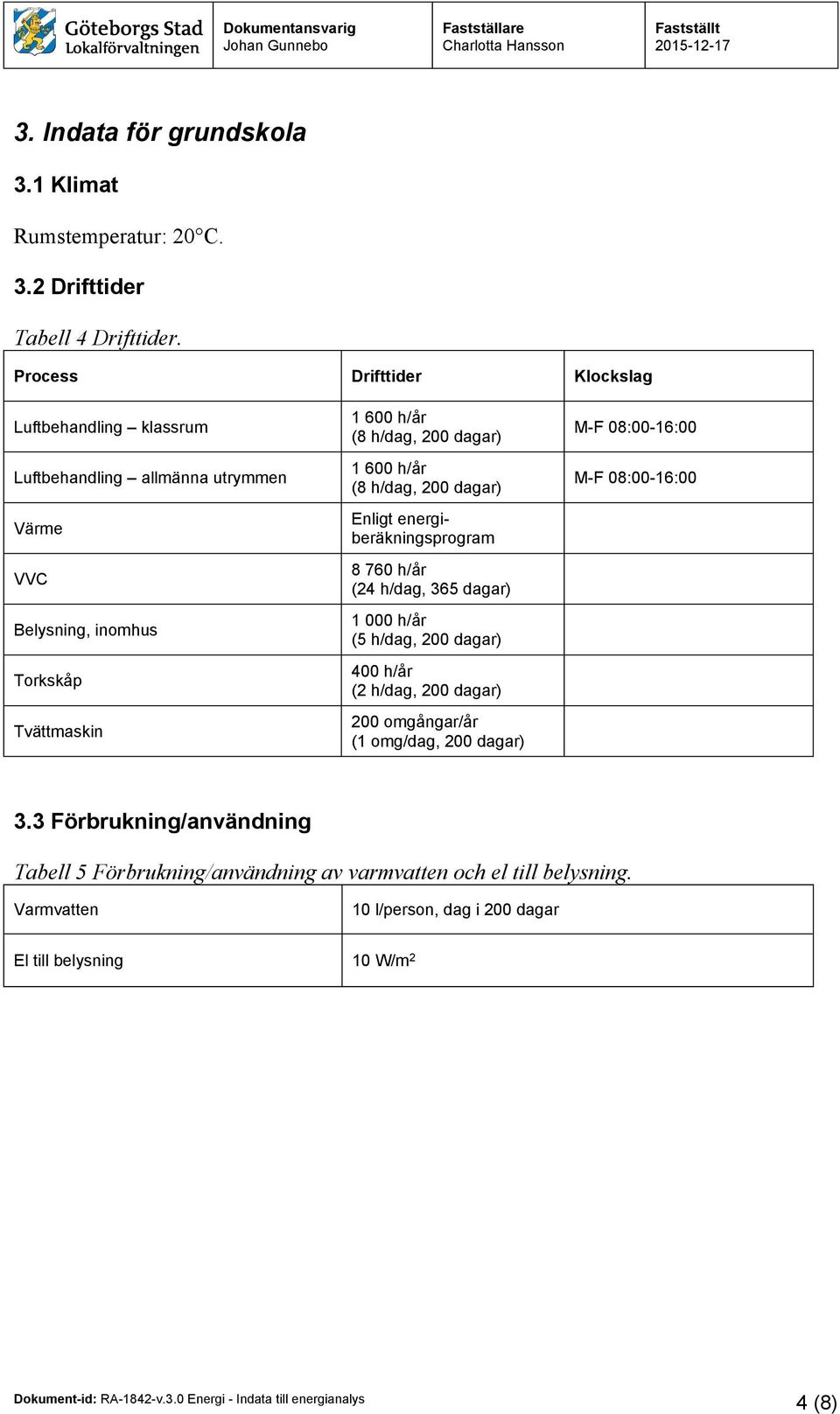 200 dagar) 1 000 h/år (5 h/dag, 200 dagar) 400 h/år (2 h/dag, 200 dagar) 200 omgångar/år (1 omg/dag, 200 dagar) M-F 08:00-16:00 M-F