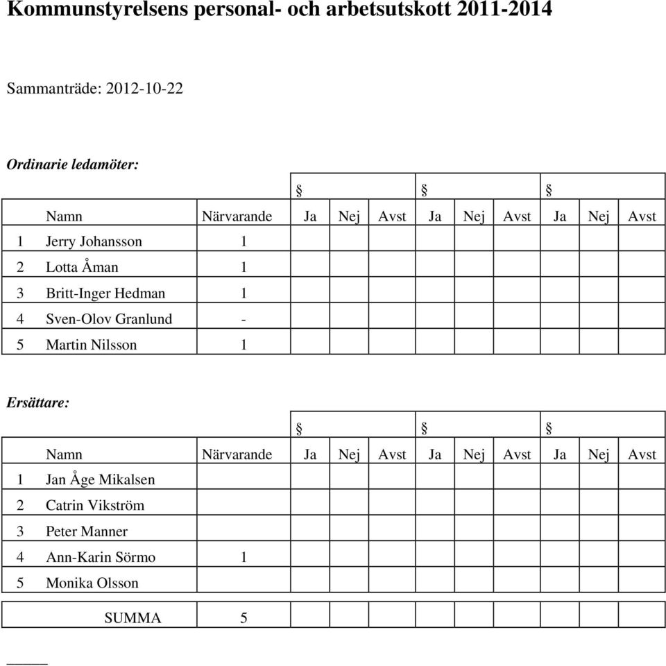 Hedman 1 4 Sven-Olov Granlund - 5 Martin Nilsson 1 Ersättare: Namn Närvarande Ja Nej Avst Ja Nej Avst