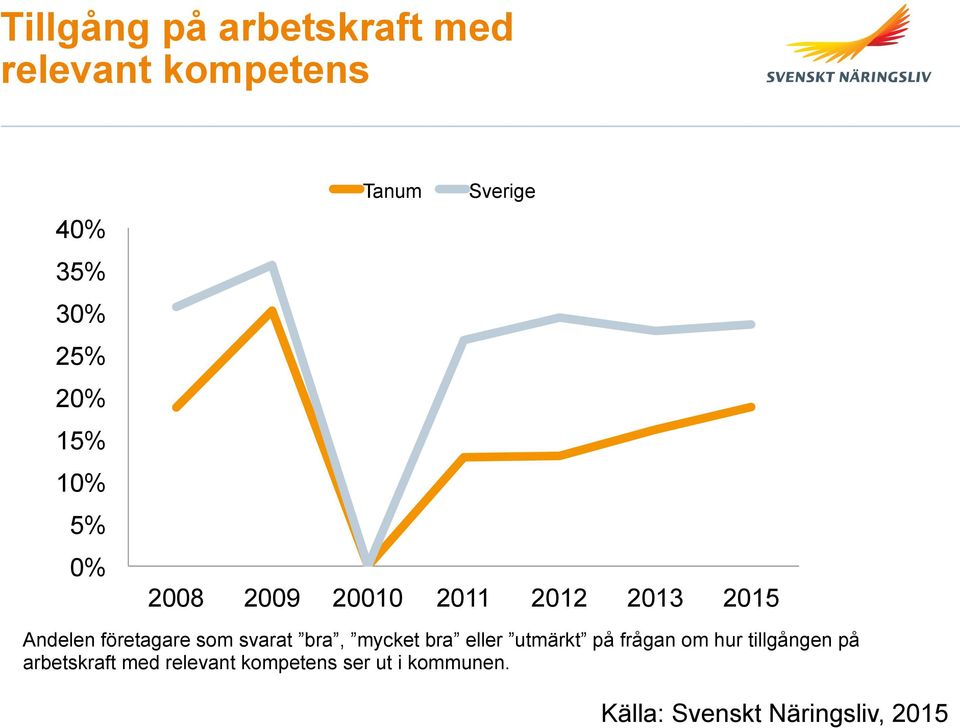 som svarat bra, mycket bra eller utmärkt på frågan om hur tillgången på