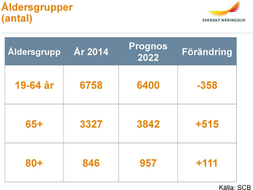 Förändring 19-64 år 6758 6400-358