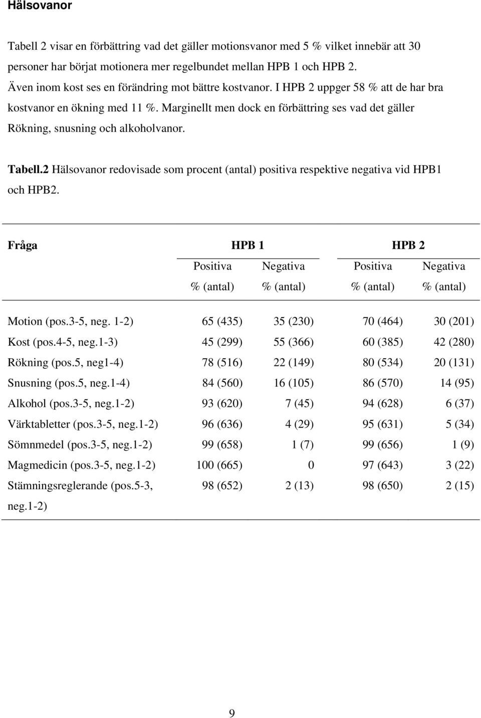 Marginellt men dock en förbättring ses vad det gäller Rökning, snusning och alkoholvanor. Tabell.2 Hälsovanor redovisade som procent (antal) positiva respektive negativa vid HPB1 och HPB2.